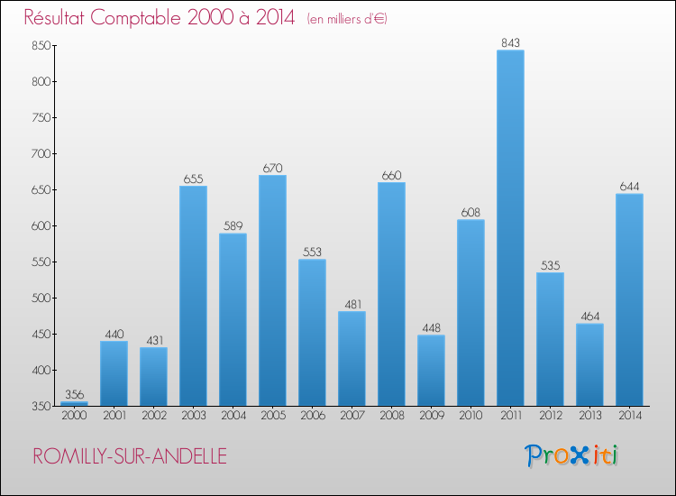 Evolution du résultat comptable pour la commune de ROMILLY-SUR-ANDELLE de 2000 à 2014 Evolution du résultat comptable pour ROMILLY-SUR-ANDELLE de 2000 à 2014