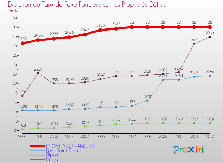 Evolution du taux de la taxe foncière sur le bati pour ROMILLY-SUR-ANDELLE et les communes proches de 2000 à 2012 Comparaison des taux de taxe foncière sur le bati pour ROMILLY-SUR-ANDELLE et les communes voisines de 2000 à 2012