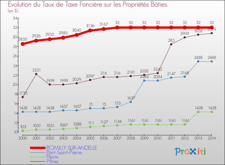 Evolution du taux de la taxe foncière sur le bati pour ROMILLY-SUR-ANDELLE et les communes proches de 2000 à 2014 Comparaison des taux de taxe foncière sur le bati pour ROMILLY-SUR-ANDELLE et les communes voisines de 2000 à 2014