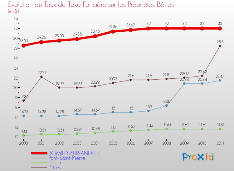 Evolution du taux de la taxe foncière sur le bati pour ROMILLY-SUR-ANDELLE et les communes proches Comparaison des taux de taxe foncière sur le bati pour ROMILLY-SUR-ANDELLE et les communes voisines