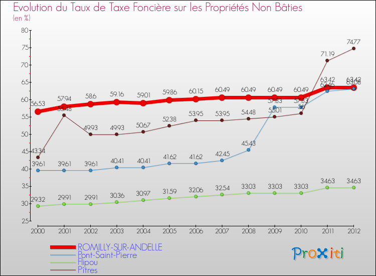 Evolution du taux de la taxe foncière sur les immeubles et terrains non batis pour ROMILLY-SUR-ANDELLE et les communes proches de 2000 à 2012 Comparaison des taux de la taxe foncière sur les immeubles et terrains non batis pour ROMILLY-SUR-ANDELLE et les communes voisines de 2000 à 2012