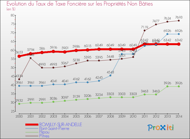 Evolution du taux de la taxe foncière sur les immeubles et terrains non batis pour ROMILLY-SUR-ANDELLE et les communes proches de 2000 à 2014 Comparaison des taux de la taxe foncière sur les immeubles et terrains non batis pour ROMILLY-SUR-ANDELLE et les communes voisines de 2000 à 2014