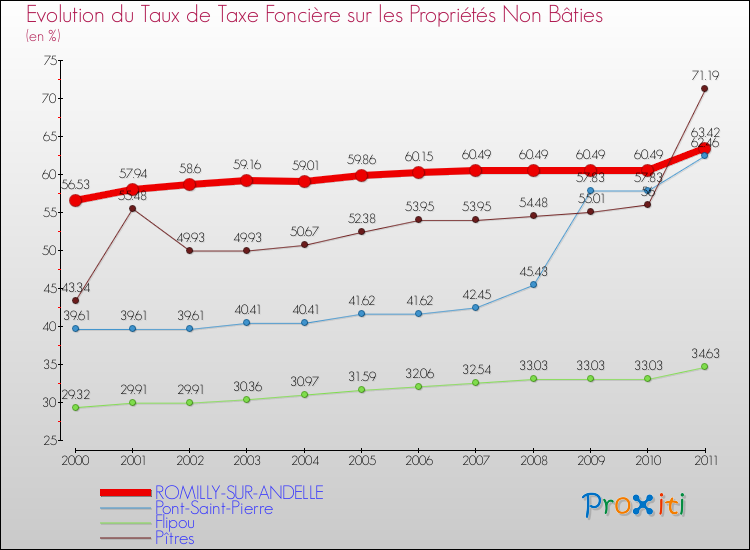 Evolution du taux de la taxe foncière sur les immeubles et terrains non batis pour ROMILLY-SUR-ANDELLE et les communes proches Comparaison des taux de la taxe foncière sur les immeubles et terrains non batis pour ROMILLY-SUR-ANDELLE et les communes voisines