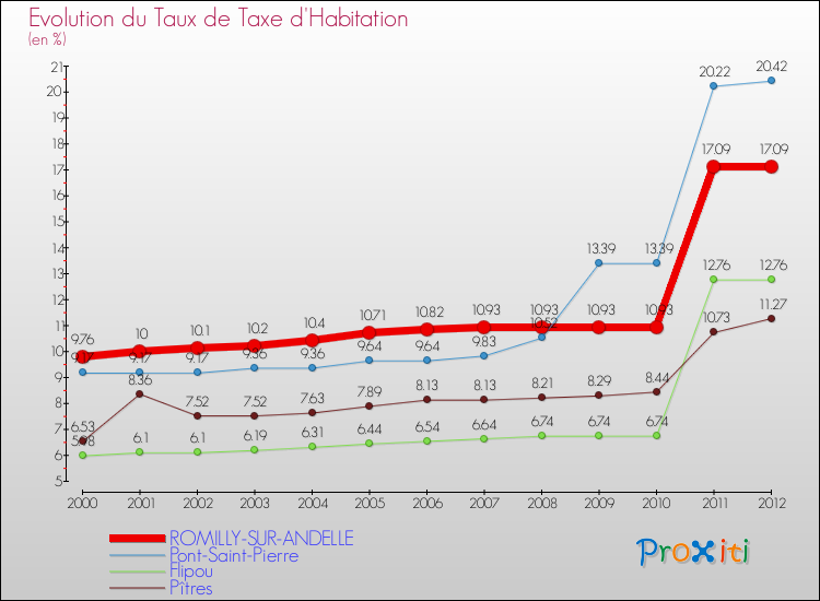 Evolution du taux de la taxe d'habitation pour ROMILLY-SUR-ANDELLE et les communes proches Comparaison des taux de la taxe d'habitation pour ROMILLY-SUR-ANDELLE et les communes voisines