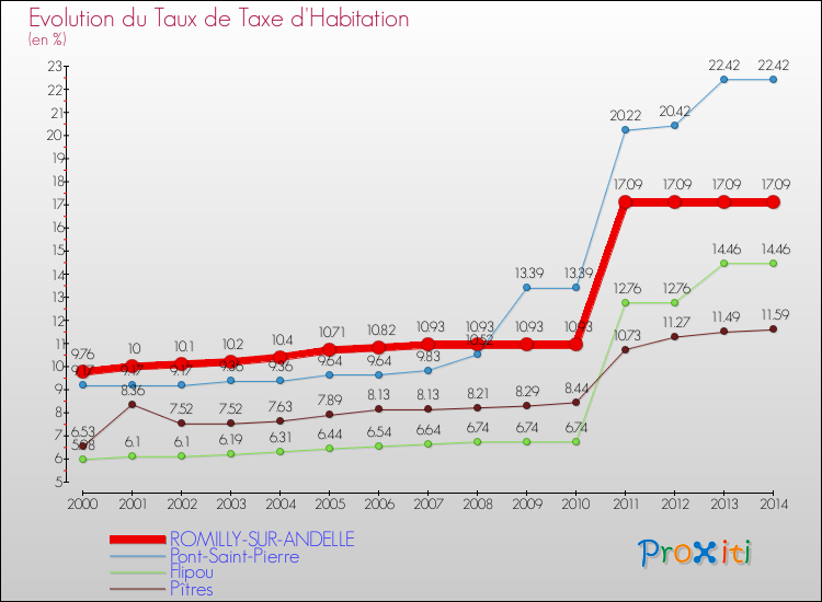 Evolution du taux de la taxe d'habitation pour ROMILLY-SUR-ANDELLE et les communes proches de 2000 à 2014 Comparaison des taux de la taxe d'habitation pour ROMILLY-SUR-ANDELLE et les communes voisines de 2000 à 2014