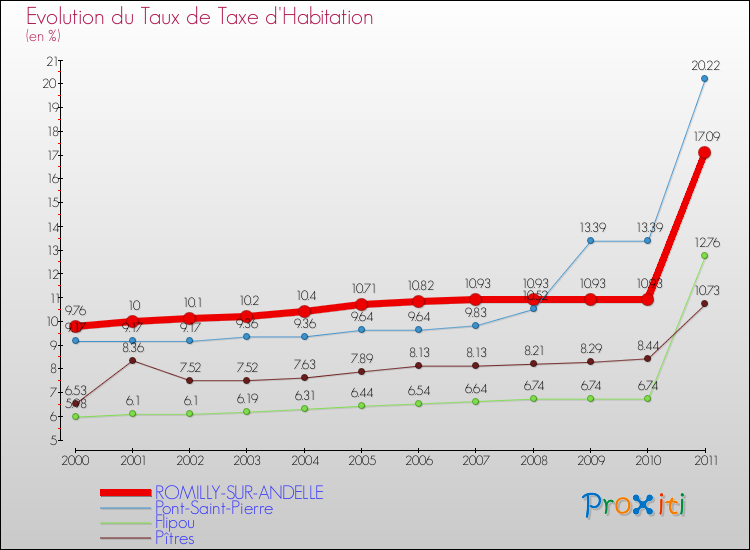 Evolution du taux de la taxe d'habitation pour ROMILLY-SUR-ANDELLE et les communes proches Comparaison des taux de la taxe d'habitation pour ROMILLY-SUR-ANDELLE et les communes voisines