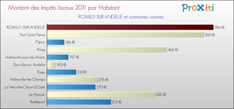 Montant des impôts locaux par Habitant pour ROMILLY-SUR-ANDELLE et les communes proches Comparaison des impôts locaux par habitant pour ROMILLY-SUR-ANDELLE et les communes voisines