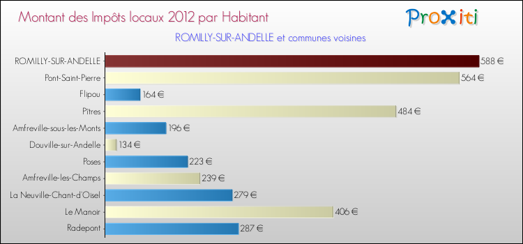 Montant des impôts locaux par Habitant pour ROMILLY-SUR-ANDELLE et les communes proches Comparaison des impôts locaux par habitant pour ROMILLY-SUR-ANDELLE et les communes voisines