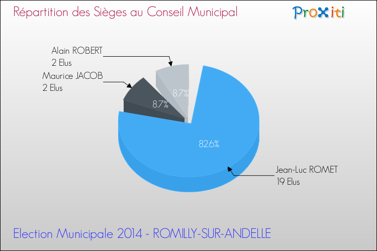 Répartition des élus au conseil municipal entre les listes à l'issue du 1er Tour des Elections Municipales 2014 de la commune de ROMILLY-SUR-ANDELLE Elections Municipales 2014 - Répartition des élus au conseil municipal entre les listes à l'issue du 1er Tour pour la commune de ROMILLY-SUR-ANDELLE