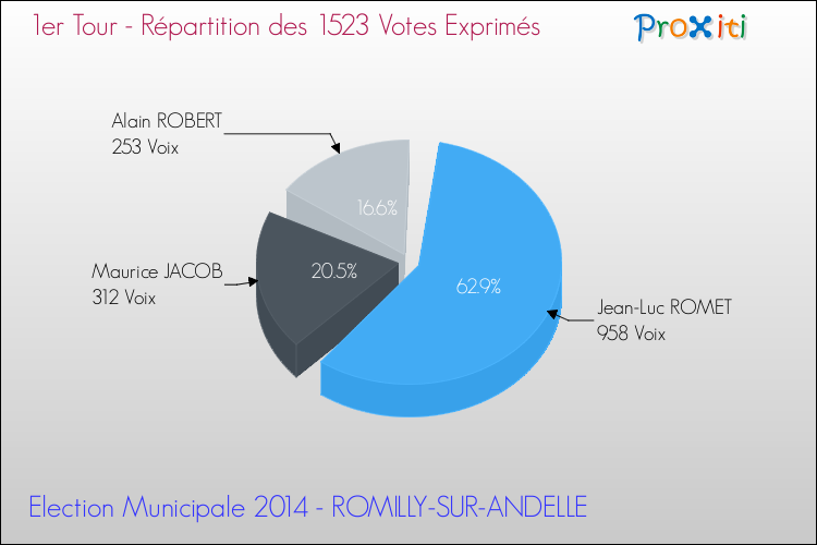Répartition des votes exprimés au 1er Tour des Elections Municipales 2014 de la commune de ROMILLY-SUR-ANDELLE Elections Municipales 2014 - Répartition des votes exprimés au 1er Tour pour la commune de ROMILLY-SUR-ANDELLE