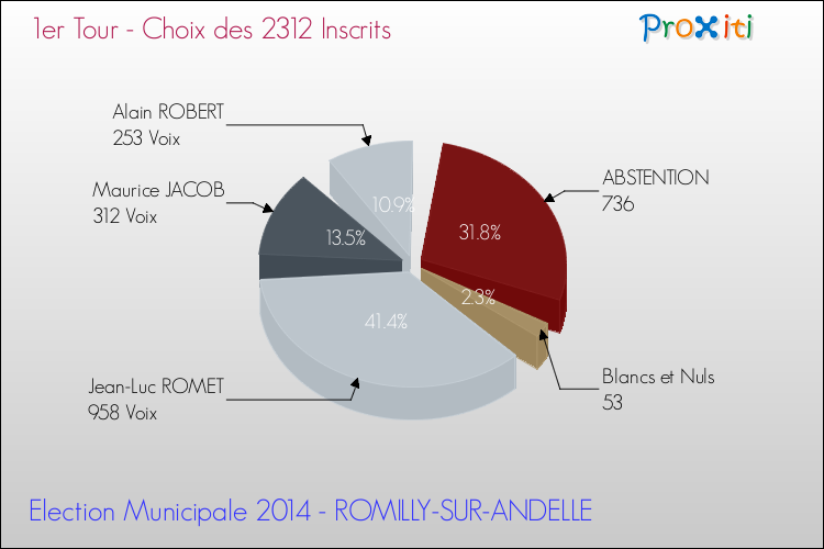 Résultats par rapport aux inscrits au 1er Tour des Elections Municipales 2014 de la commune de ROMILLY-SUR-ANDELLE Elections Municipales 2014 - Résultats par rapport aux inscrits au 1er Tour pour la commune de ROMILLY-SUR-ANDELLE
