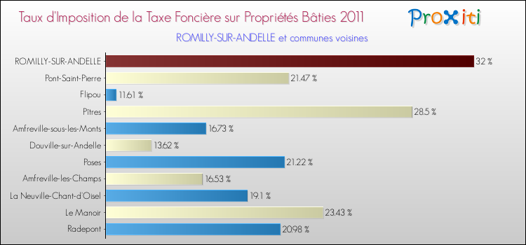 Taux d'imposition de la taxe foncière sur le bati 2011 pour ROMILLY-SUR-ANDELLE et les communes proches Comparaison des taux d'imposition de la taxe foncière sur le bati 2011 pour ROMILLY-SUR-ANDELLE et les communes voisines