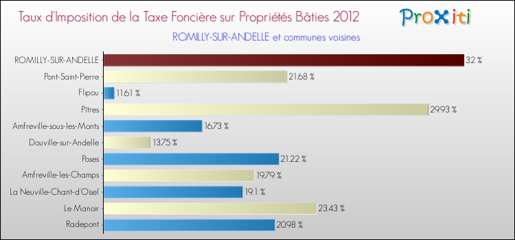 Taux d'imposition de la taxe foncière sur le bati 2012 pour ROMILLY-SUR-ANDELLE et les communes proches Comparaison des taux d'imposition de la taxe foncière sur le bati 2012 pour ROMILLY-SUR-ANDELLE et les communes voisines