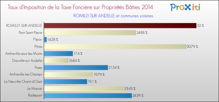 Taux d'imposition de la taxe foncière sur le bati 2014 pour ROMILLY-SUR-ANDELLE et les communes proches Comparaison des taux d'imposition de la taxe foncière sur le bati 2014 pour ROMILLY-SUR-ANDELLE et les communes voisines