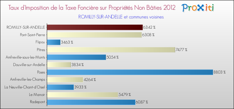 Taux d'imposition de la taxe foncière sur les immeubles et terrains non batis 2012 pour ROMILLY-SUR-ANDELLE et les communes proches Comparaison des taux d'imposition de la taxe foncière sur les immeubles et terrains non batis 2012 pour ROMILLY-SUR-ANDELLE et les communes voisines