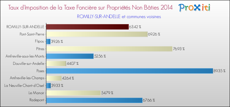 Taux d'imposition de la taxe foncière sur les immeubles et terrains non batis 2014 pour ROMILLY-SUR-ANDELLE et les communes proches Comparaison des taux d'imposition de la taxe foncière sur les immeubles et terrains non batis 2014 pour ROMILLY-SUR-ANDELLE et les communes voisines