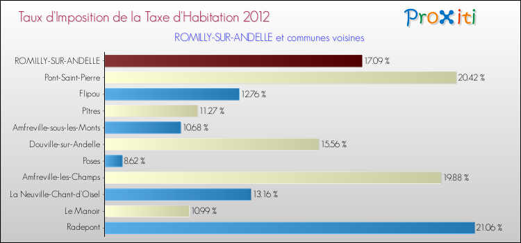 Taux d'imposition de la taxe d'habitation 2012 pour ROMILLY-SUR-ANDELLE et les communes proches Comparaison des taux d'imposition de la taxe d'habitation 2012 pour ROMILLY-SUR-ANDELLE et les communes voisines
