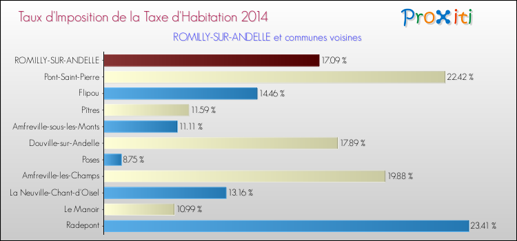 Taux d'imposition de la taxe d'habitation 2014 pour ROMILLY-SUR-ANDELLE et les communes proches Comparaison des taux d'imposition de la taxe d'habitation 2014 pour ROMILLY-SUR-ANDELLE et les communes voisines