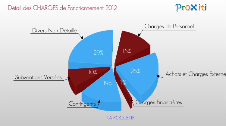 Décomposition des Charges de Fonctionnement 2012 de la commune de LA ROQUETTE Charges de Fonctionnement 2012 pour la commune de LA ROQUETTE
