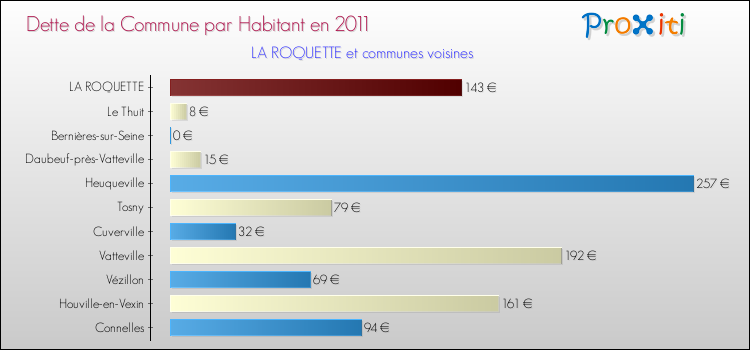 Dette par habitant de la commune en 2011 pour LA ROQUETTE et les communes proches Comparaison de la dette par habitant de la commune en 2011 pour LA ROQUETTE et les communes voisines
