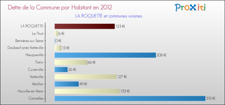 Dette par habitant de la commune en 2012 pour LA ROQUETTE et les communes proches Comparaison de la dette par habitant de la commune en 2012 pour LA ROQUETTE et les communes voisines
