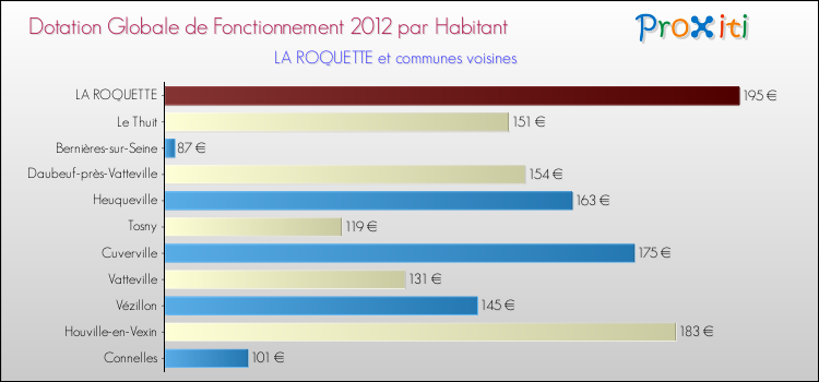 Montant des dotations globales de fonctionnement DGF par Habitant pour LA ROQUETTE et les communes proches Comparaison des des dotations globales de fonctionnement DGF par habitant pour LA ROQUETTE et les communes voisines