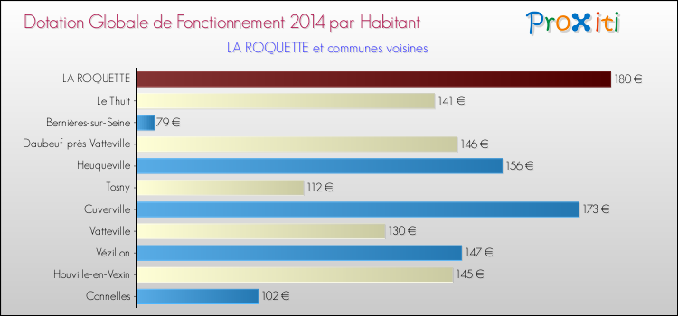 Montant des dotations globales de fonctionnement DGF par Habitant pour LA ROQUETTE et les communes proches en 2014. Comparaison des des dotations globales de fonctionnement DGF par habitant pour LA ROQUETTE et les communes voisines en 2014.