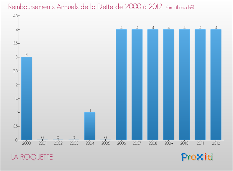 Evolution de l'annuité de la dette pour la commune de LA ROQUETTE de 2000 à 2012 Annuités de la dette pour LA ROQUETTE de 2000 à 2012