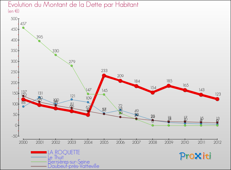 Evolution de la dette par habitant pour la commune de LA ROQUETTE et les communes proches de 2000 à 2012 Comparaison de la dette par habitant pour LA ROQUETTE et les communes voisines de 2000 à 2012