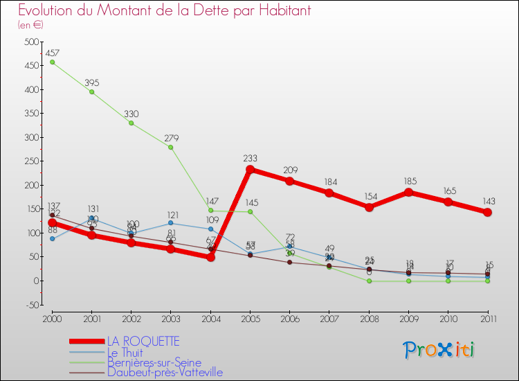 Evolution de la dette par habitant pour la commune de LA ROQUETTE et les communes proches Comparaison de la dette par habitant pour LA ROQUETTE et les communes voisines