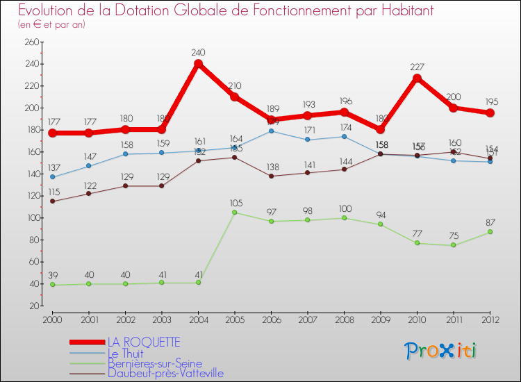 Evolution et montant de la dotation globale de fonctionnement par Habitant pour LA ROQUETTE et les communes proches Comparaison des dotations globales de fonctionnement par habitant pour LA ROQUETTE et les communes voisines