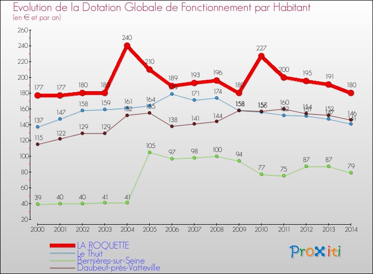 Evolution et montant de la dotation globale de fonctionnement par Habitant pour LA ROQUETTE et les communes proches de 2000 à 2014. Comparaison des dotations globales de fonctionnement par habitant pour LA ROQUETTE et les communes voisines de 2000 à 2014.
