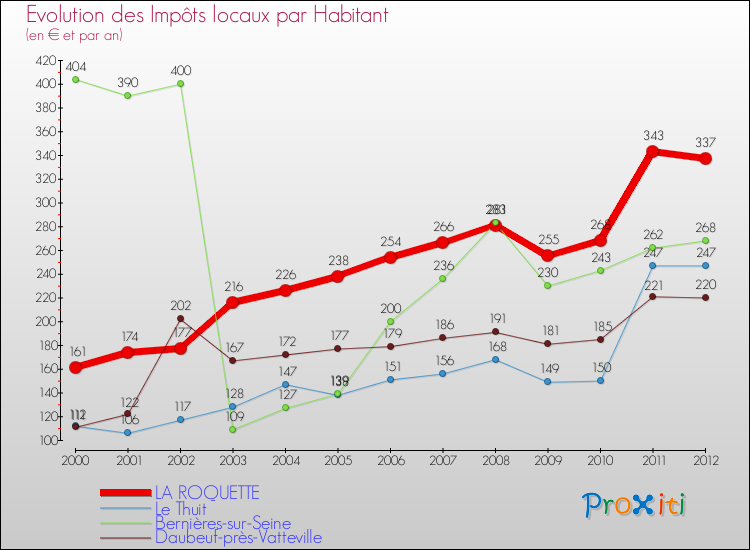 Evolution et montant des impôts locaux par Habitant pour LA ROQUETTE et les communes proches Comparaison des impôts locaux par habitant pour LA ROQUETTE et les communes voisines