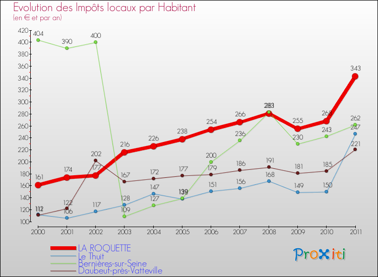 Evolution et montant des impôts locaux par Habitant pour LA ROQUETTE et les communes proches Comparaison des impôts locaux par habitant pour LA ROQUETTE et les communes voisines