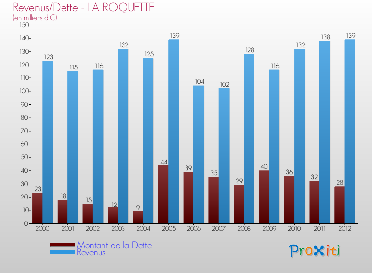 Evolution comparée de la dette et des revenus pour la commune de LA ROQUETTE de 2000 à 2012 Comparaison de la dette et des revenus pour LA ROQUETTE de 2000 à 2012
