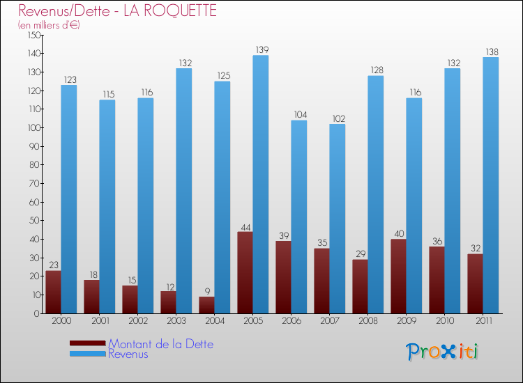 Evolution comparée de la dette et des revenus pour la commune de LA ROQUETTE de 2000 à 2011 Comparaison de la dette et des revenus pour LA ROQUETTE de 2000 à 2011