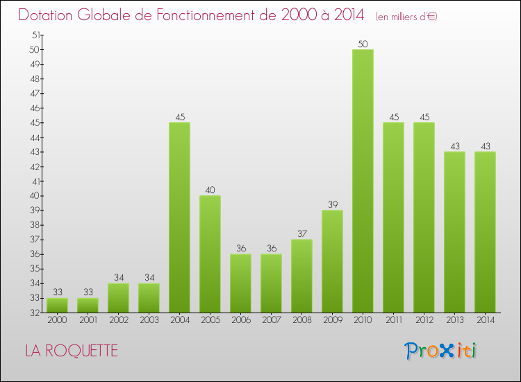 Evolution du montant de la Dotation Globale de Fonctionnement pour la commune de LA ROQUETTE de 2000 à 2014 Evolution du montant de la Dotation Globale de Fonctionnement pour LA ROQUETTE de 2000 à 2014