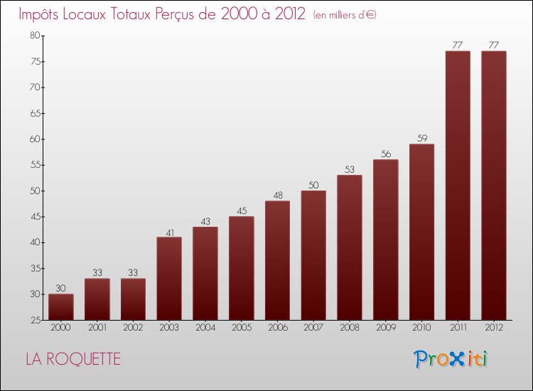 Evolution des Impôts Locaux pour la commune de LA ROQUETTE de 2000 à 2012 Evolution des Impôts Locaux pour LA ROQUETTE de 2000 à 2012