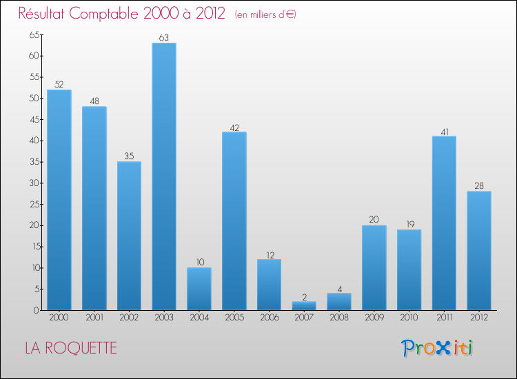 Evolution du résultat comptable pour la commune de LA ROQUETTE de 2000 à 2012 Evolution du résultat comptable pour LA ROQUETTE de 2000 à 2012