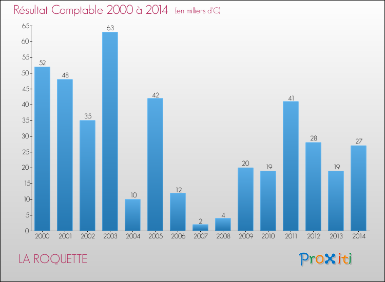 Evolution du résultat comptable pour la commune de LA ROQUETTE de 2000 à 2014 Evolution du résultat comptable pour LA ROQUETTE de 2000 à 2014