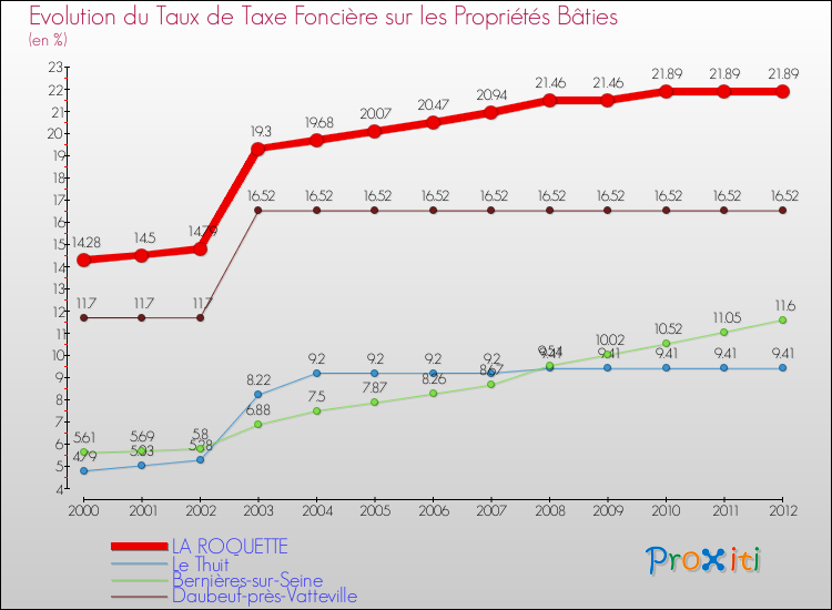 Evolution du taux de la taxe foncière sur le bati pour LA ROQUETTE et les communes proches de 2000 à 2012 Comparaison des taux de taxe foncière sur le bati pour LA ROQUETTE et les communes voisines de 2000 à 2012