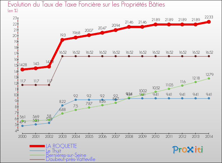 Evolution du taux de la taxe foncière sur le bati pour LA ROQUETTE et les communes proches de 2000 à 2014 Comparaison des taux de taxe foncière sur le bati pour LA ROQUETTE et les communes voisines de 2000 à 2014