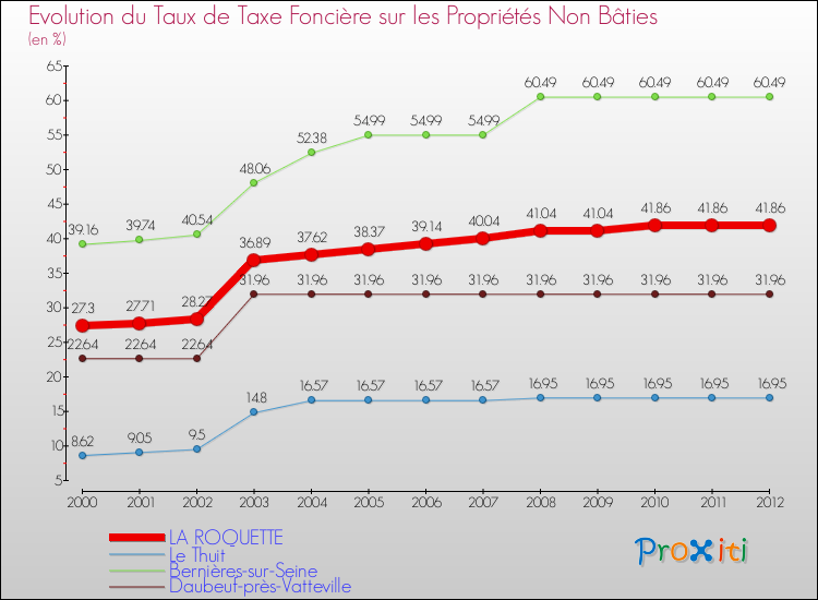 Evolution du taux de la taxe foncière sur les immeubles et terrains non batis pour LA ROQUETTE et les communes proches de 2000 à 2012 Comparaison des taux de la taxe foncière sur les immeubles et terrains non batis pour LA ROQUETTE et les communes voisines de 2000 à 2012