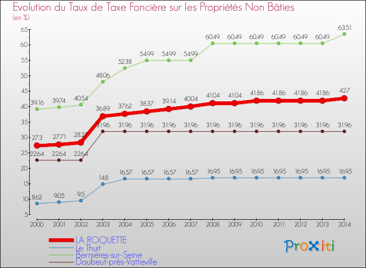 Evolution du taux de la taxe foncière sur les immeubles et terrains non batis pour LA ROQUETTE et les communes proches de 2000 à 2014 Comparaison des taux de la taxe foncière sur les immeubles et terrains non batis pour LA ROQUETTE et les communes voisines de 2000 à 2014