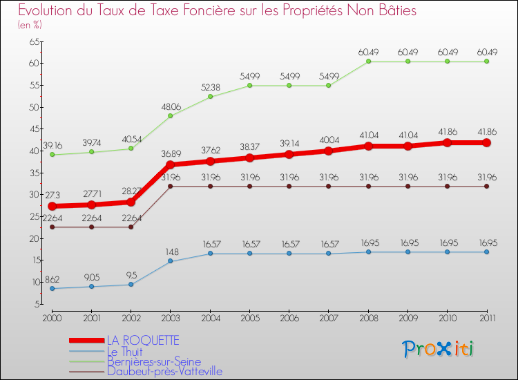 Evolution du taux de la taxe foncière sur les immeubles et terrains non batis pour LA ROQUETTE et les communes proches Comparaison des taux de la taxe foncière sur les immeubles et terrains non batis pour LA ROQUETTE et les communes voisines