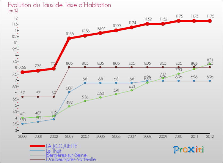 Evolution du taux de la taxe d'habitation pour LA ROQUETTE et les communes proches Comparaison des taux de la taxe d'habitation pour LA ROQUETTE et les communes voisines