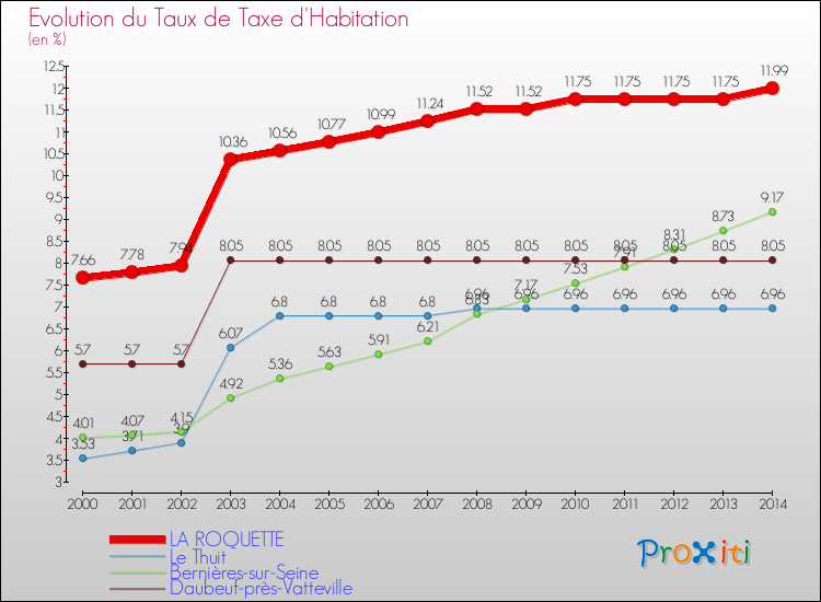 Evolution du taux de la taxe d'habitation pour LA ROQUETTE et les communes proches de 2000 à 2014 Comparaison des taux de la taxe d'habitation pour LA ROQUETTE et les communes voisines de 2000 à 2014