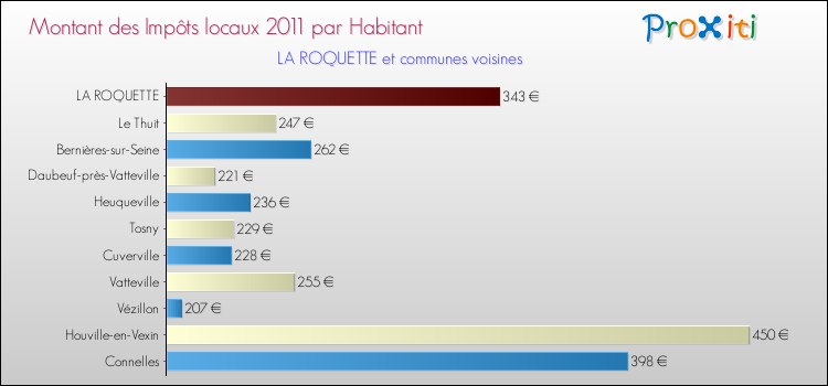 Montant des impôts locaux par Habitant pour LA ROQUETTE et les communes proches Comparaison des impôts locaux par habitant pour LA ROQUETTE et les communes voisines
