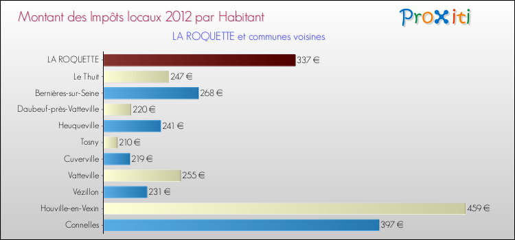 Montant des impôts locaux par Habitant pour LA ROQUETTE et les communes proches Comparaison des impôts locaux par habitant pour LA ROQUETTE et les communes voisines