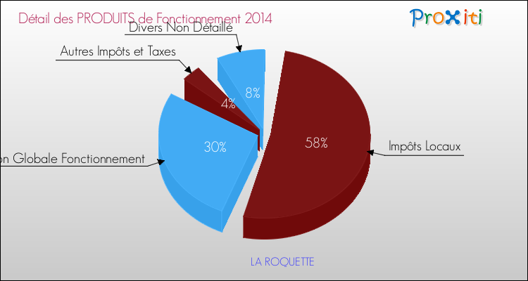 Décomposition du Budget de Fonctionnement 2014 de la commune de LA ROQUETTE Budget de Fonctionnement 2014 pour la commune de LA ROQUETTE